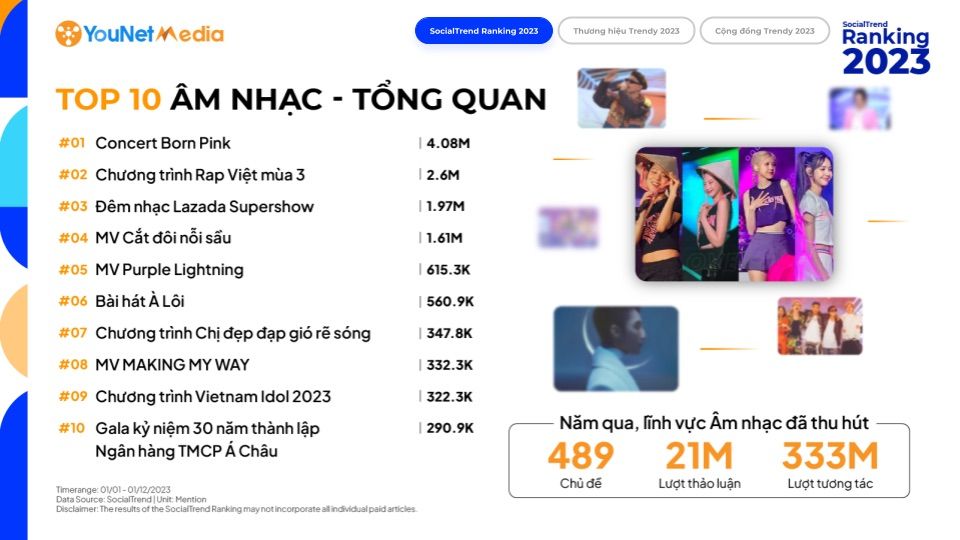  Bùng nổ tin tức MXH năm 2023: Xu hướng, sự kiện và cộng đồng nổi bật
