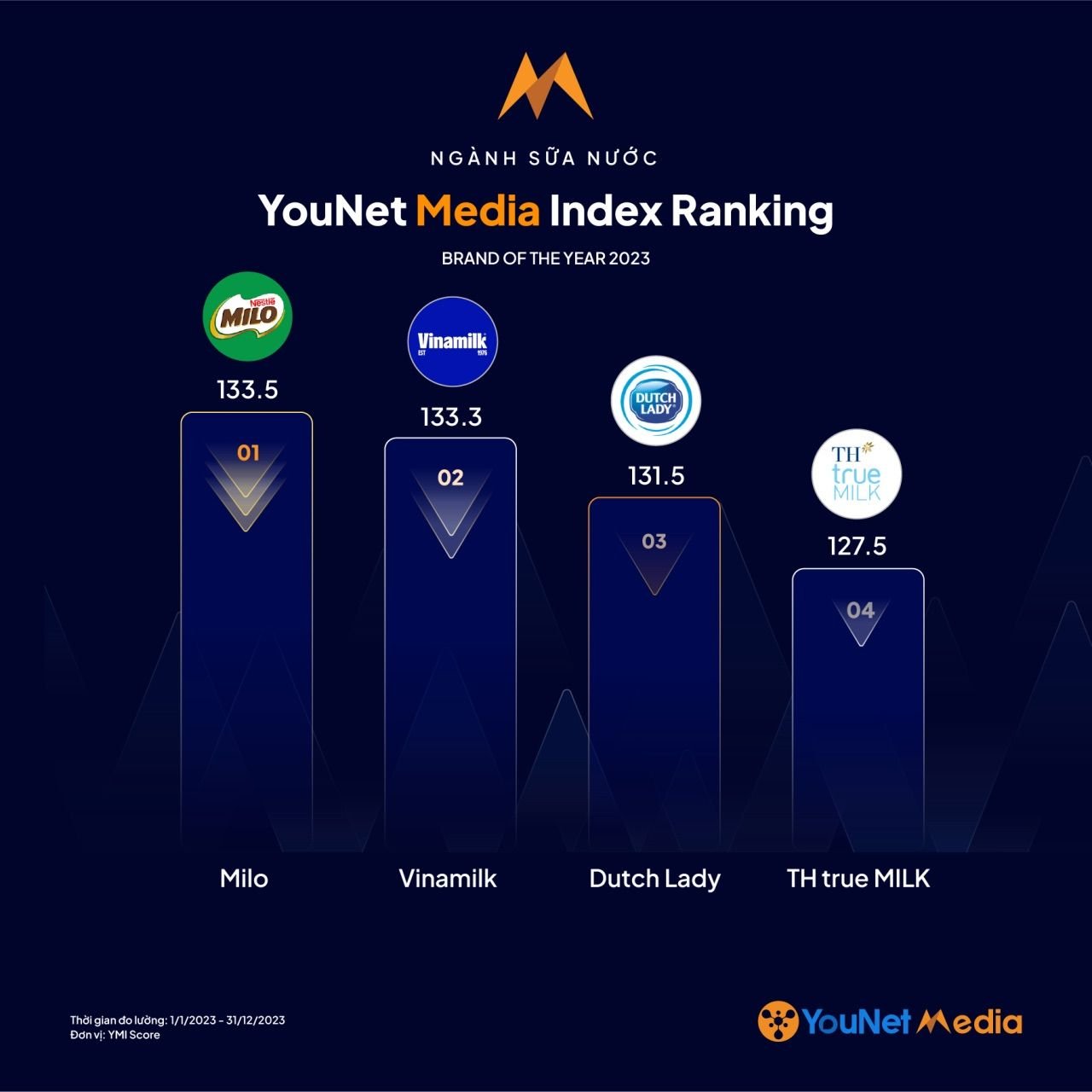   Những Thương hiệu Xuất sắc nhất trên Mạng Xã hội năm 2023: YMI Brand of the Year 2023 