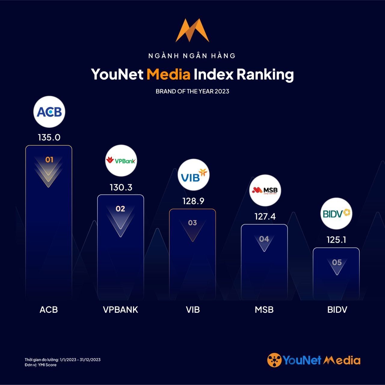   Những Thương hiệu Xuất sắc nhất trên Mạng Xã hội năm 2023: YMI Brand of the Year 2023 