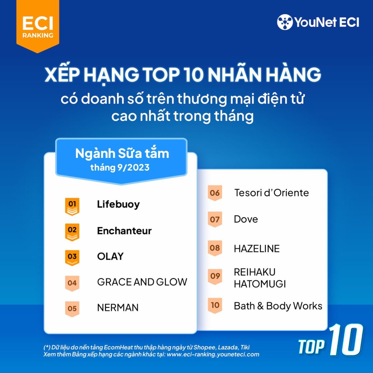              Tháng 9/2023: Bảng Xếp Hạng Thương Mại Điện Tử Việt Nam Đón Nhận Nhiều Ngành Hàng Mới            