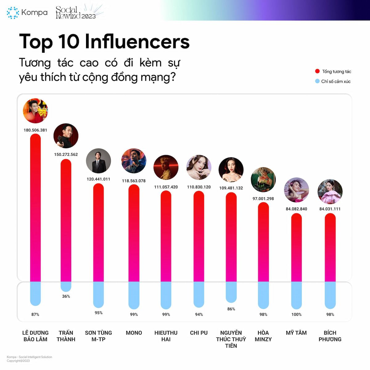  Top Dấu Ấn MXH Việt Nam 2023: Từ Influencers, Xu Hướng đến Sự Kiện