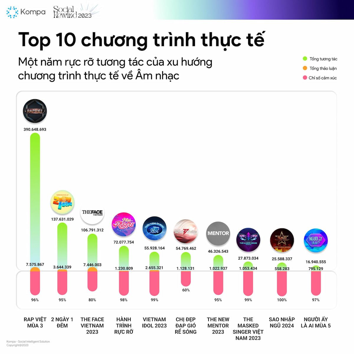  Top Dấu Ấn MXH Việt Nam 2023: Từ Influencers, Xu Hướng đến Sự Kiện