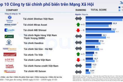 Phân tích Ngành Tài chính Việt Nam Tháng 3/2024: Tập trung vào Tài chính xanh và Giải quyết bất ổn