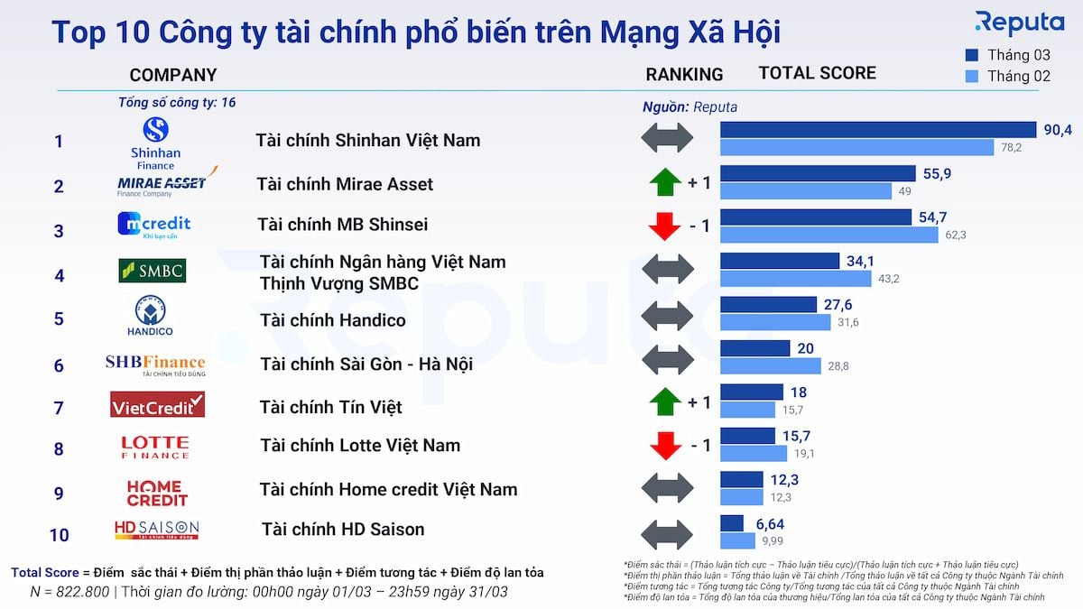   Phân tích Ngành Tài chính Việt Nam Tháng 3/2024: Tập trung vào Tài chính xanh và Giải quyết bất ổn 