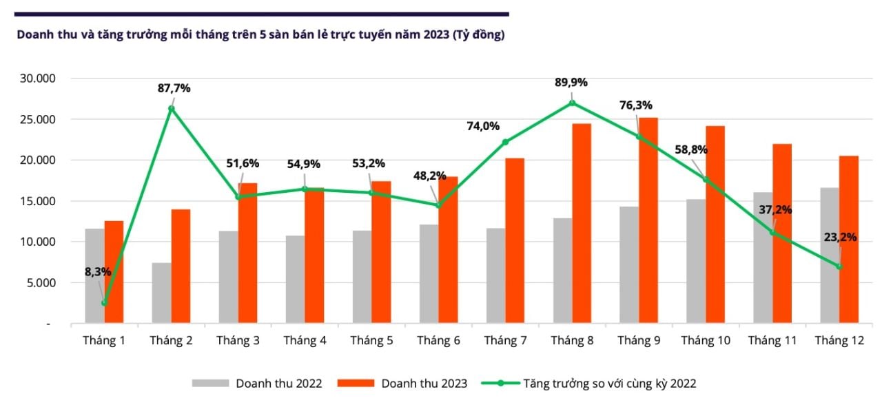  Thị trường TMĐT Việt Nam 2023: Tăng trưởng và Dự báo