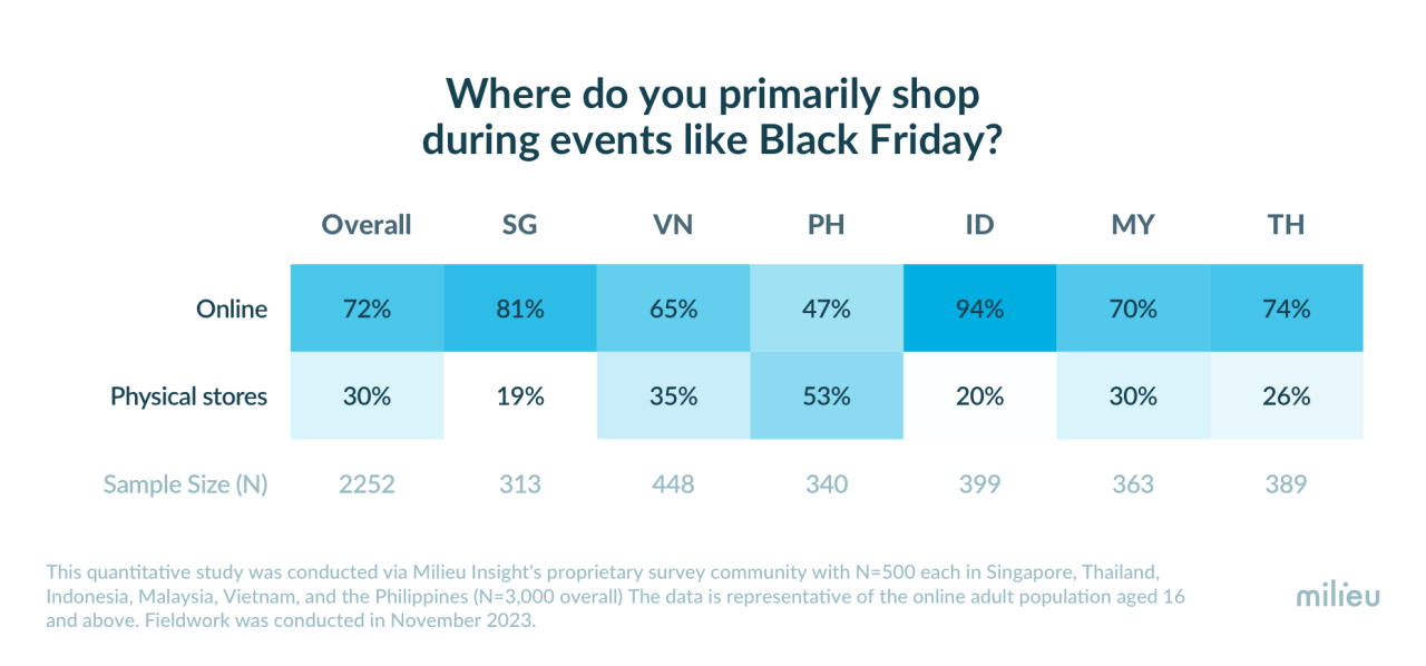 Black Friday: Xu hướng mua sắm tại Đông Nam Á