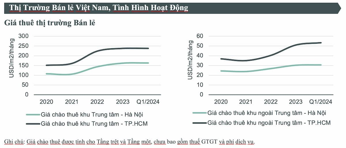  Thị trường Bất động sản Bán lẻ Việt Nam 2024: Tăng trưởng Mạnh mẽ và Xu hướng Mới