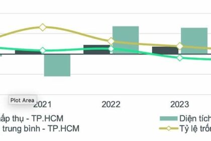 Thị trường Bất động sản Bán lẻ Việt Nam 2024: Tăng trưởng Mạnh mẽ và Xu hướng Mới