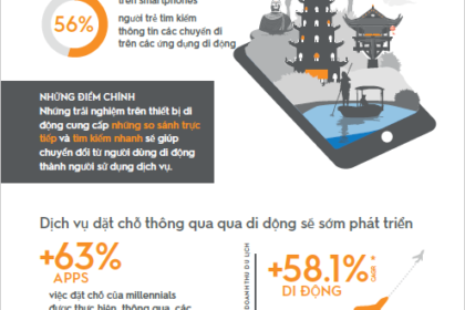 Sự bùng nổ của Du lịch trực tuyến tại Việt Nam: Di động dẫn đầu xu hướng