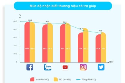 Mạng xã hội: Công cụ thiết yếu trong cuộc sống người Việt