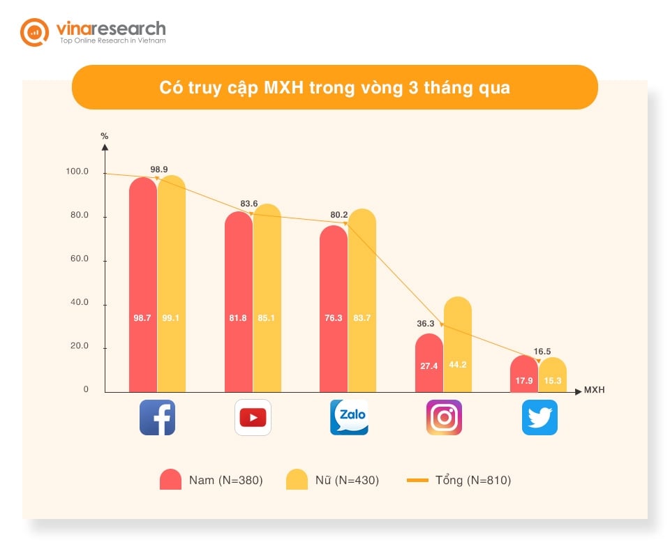  Mạng xã hội: Công cụ thiết yếu trong cuộc sống người Việt