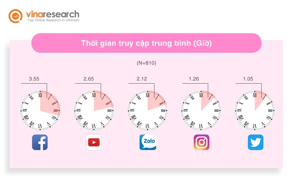  Mạng xã hội: Công cụ thiết yếu trong cuộc sống người Việt