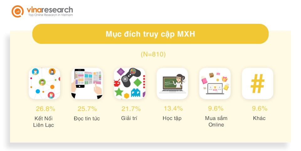  Mạng xã hội: Công cụ thiết yếu trong cuộc sống người Việt