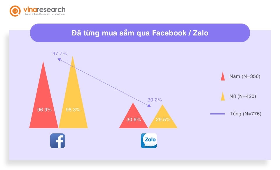  Mạng xã hội: Công cụ thiết yếu trong cuộc sống người Việt