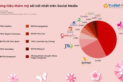 Hoạt động Truyền thông Hiệu quả trong Ngành Thẩm mỹ – Làm đẹp