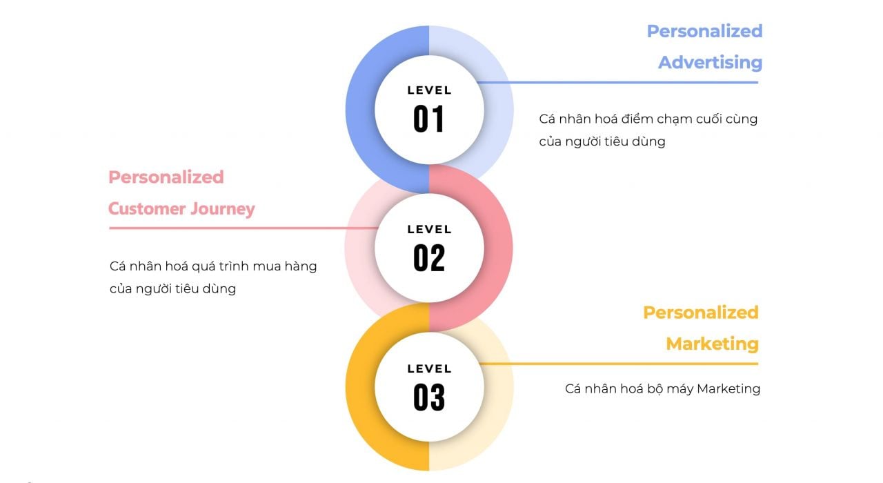                      Cá nhân hóa trong Tiếp thị: Xu hướng tất yếu trong thời đại hiện đại            