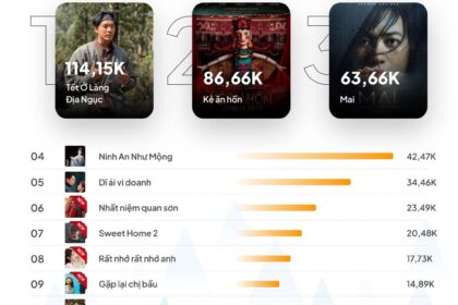 Xu hướng mạng xã hội tuần qua: Phim Tết “Mai”, “Sweet Home 2”, Mì tôm thanh long và loạt sự kiện hấp dẫn