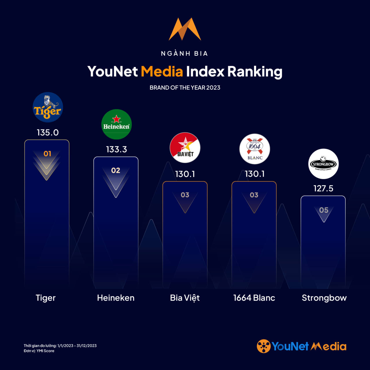  Những Thương hiệu Xuất sắc nhất trên Mạng Xã hội năm 2023: YMI Brand of the Year 2023 