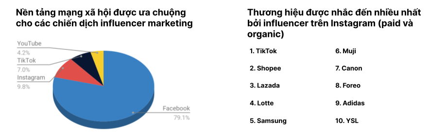  Influencer Marketing tại Việt Nam và Châu Á: Báo cáo của AnyMind Group