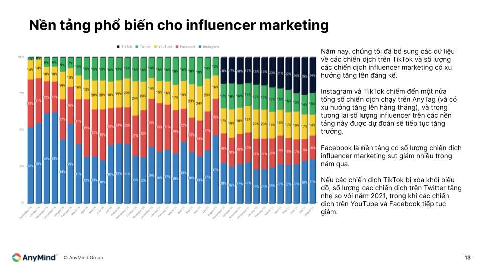  Influencer Marketing tại Việt Nam và Châu Á: Báo cáo của AnyMind Group