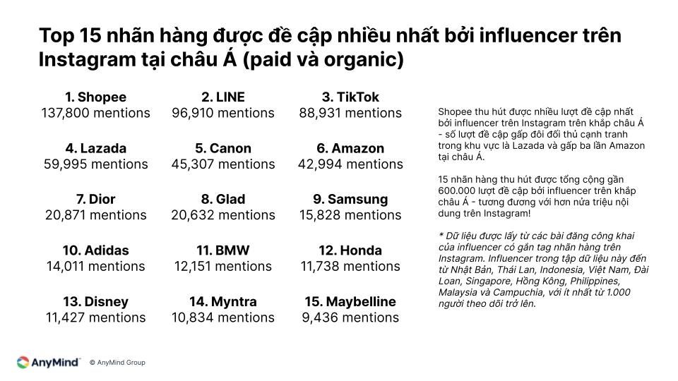  Influencer Marketing tại Việt Nam và Châu Á: Báo cáo của AnyMind Group