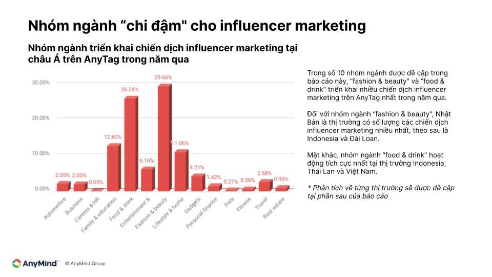  Influencer Marketing tại Việt Nam và Châu Á: Báo cáo của AnyMind Group