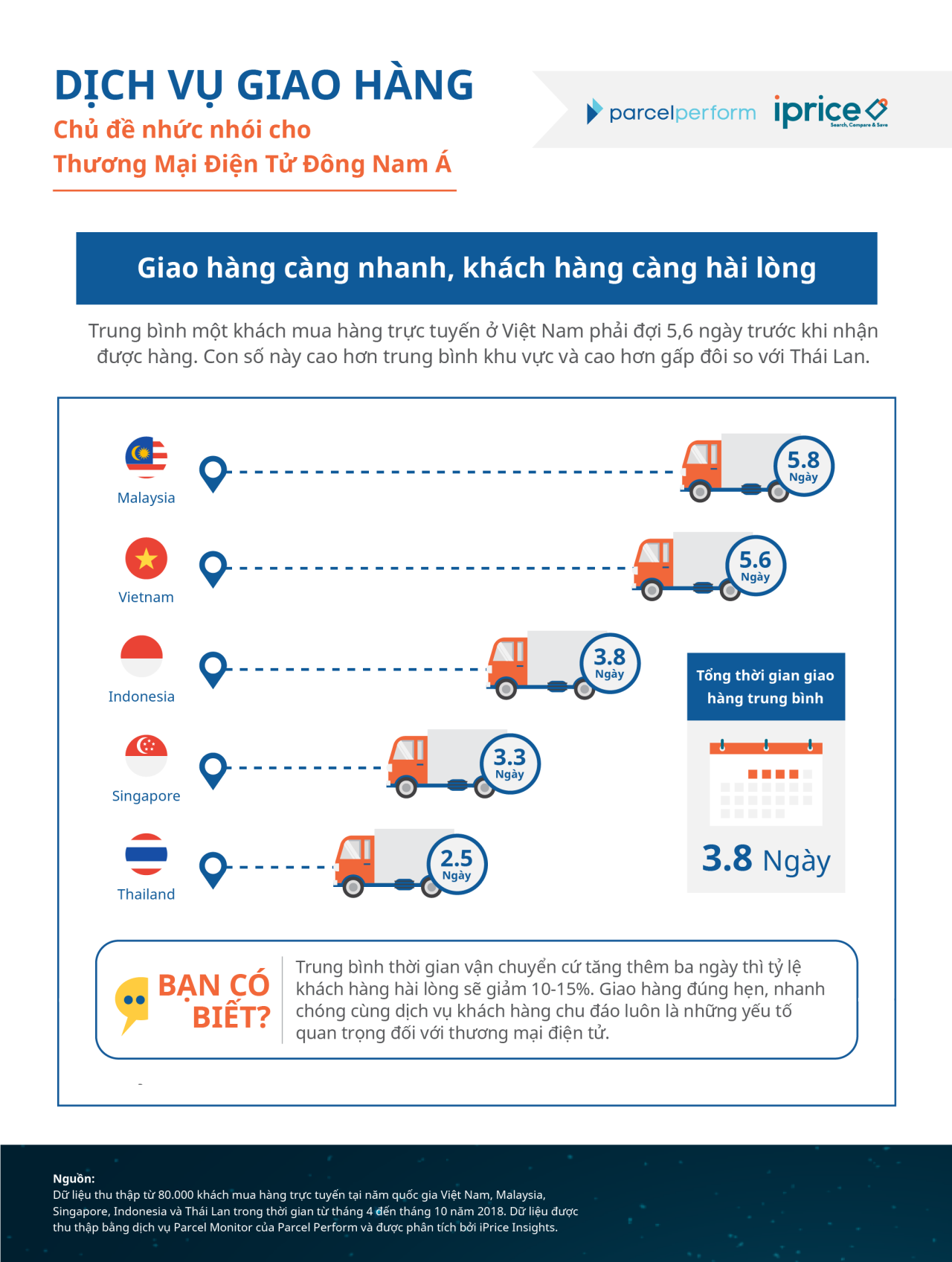  Tình trạng giao hàng thương mại điện tử tại Việt Nam và Đông Nam Á