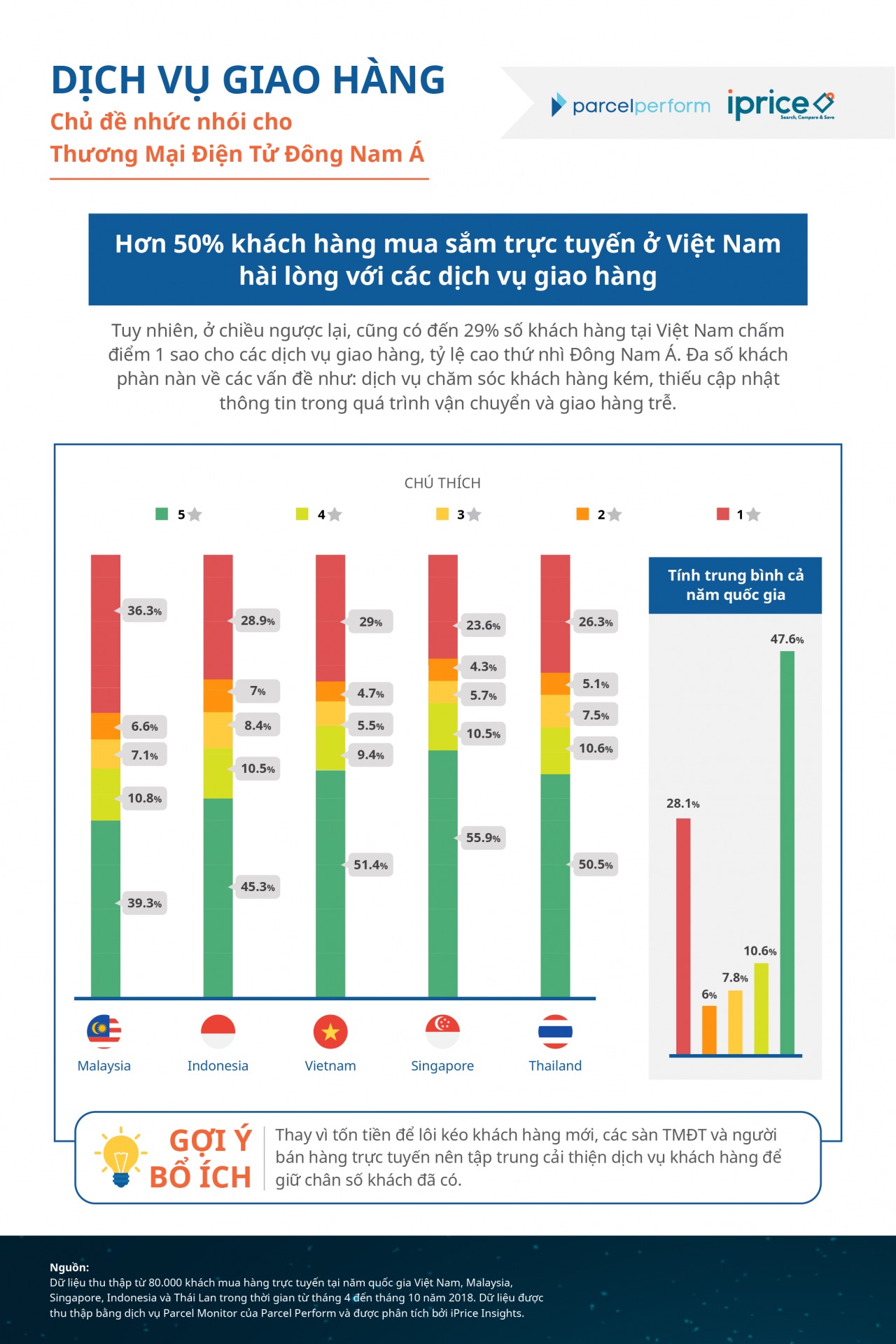 Tình trạng giao hàng thương mại điện tử tại Việt Nam và Đông Nam Á