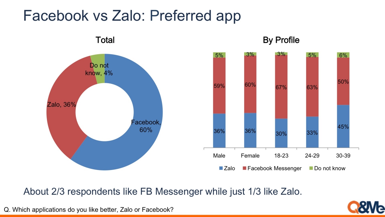  Các Ứng dụng Nhắn tin Phổ biến tại Việt Nam: Facebook Messenger và Zalo