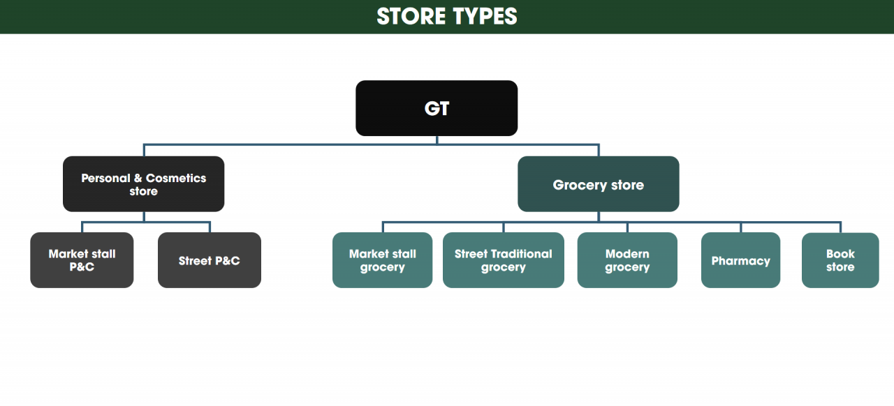  Chiến lược trưng bày kênh General Trade: Quy mô và mức độ đầu tư