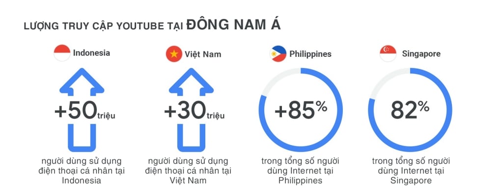  Người dùng YouTube ở Đông Nam Á: Những người đam mê công nghệ thúc đẩy sự phát triển của thương mại điện tử, gọi xe và phát trực tuyến