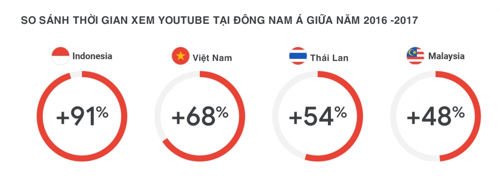  Người dùng YouTube ở Đông Nam Á: Những người đam mê công nghệ thúc đẩy sự phát triển của thương mại điện tử, gọi xe và phát trực tuyến