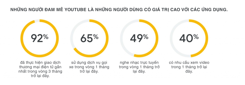  Người dùng YouTube ở Đông Nam Á: Những người đam mê công nghệ thúc đẩy sự phát triển của thương mại điện tử, gọi xe và phát trực tuyến