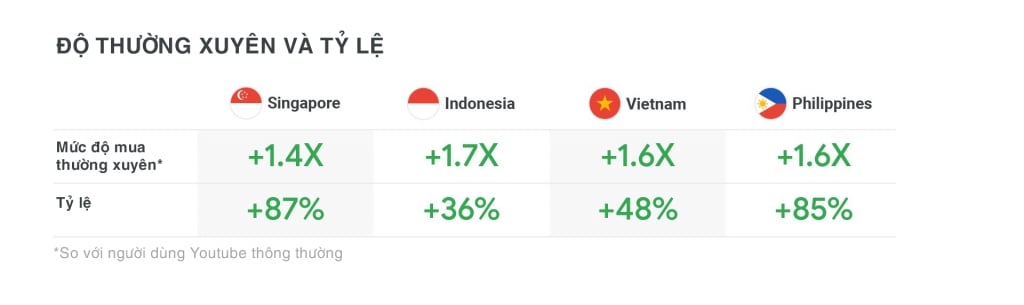  Người dùng YouTube ở Đông Nam Á: Những người đam mê công nghệ thúc đẩy sự phát triển của thương mại điện tử, gọi xe và phát trực tuyến