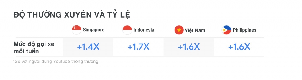 Người dùng YouTube ở Đông Nam Á: Những người đam mê công nghệ thúc đẩy sự phát triển của thương mại điện tử, gọi xe và phát trực tuyến