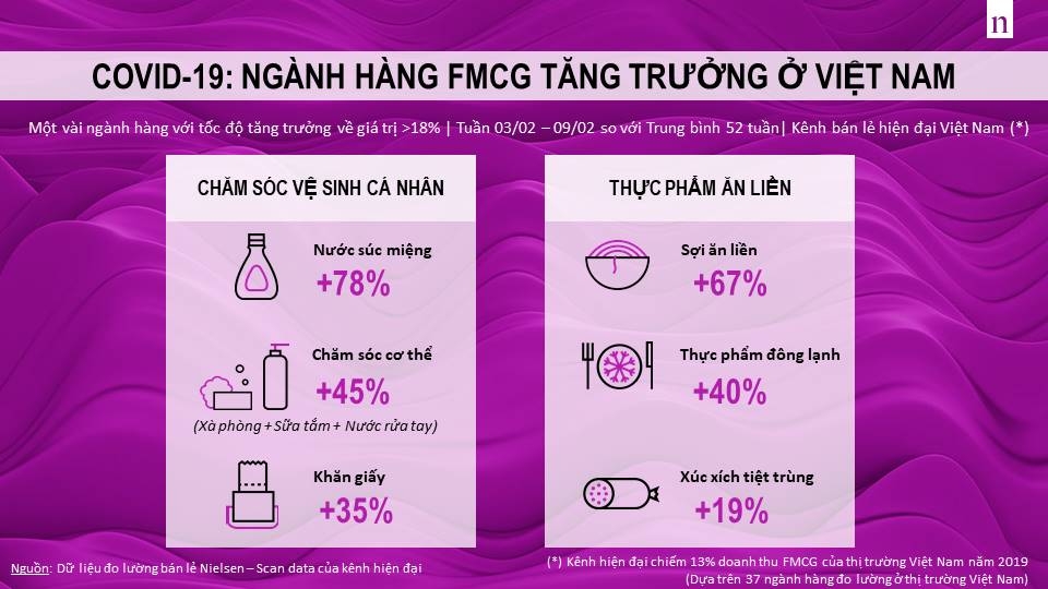  Hành vi người tiêu dùng Việt Nam trong đại dịch COVID-19: Ảnh hưởng đáng kể đến thói quen sinh hoạt, mua sắm và tiêu dùng