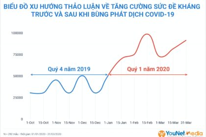 Tăng cường sức đề kháng: Một xu hướng bảo vệ sức khỏe thời đại mới