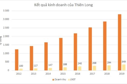 Thiên Long: Vượt qua nghịch cảnh, hướng đến tương lai