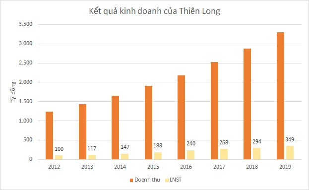  Thiên Long: Vượt qua nghịch cảnh, hướng đến tương lai