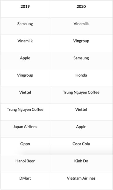 Sự Trỗi Dậy của Thương Hiệu Việt Nam trong Bảng Xếp Hạng Thương Hiệu Hàng Đầu Châu Á