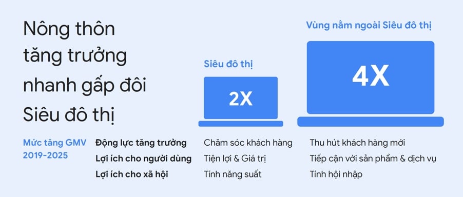  Nắm bắt tiềm năng thị trường nông thôn Việt Nam trên nền tảng số