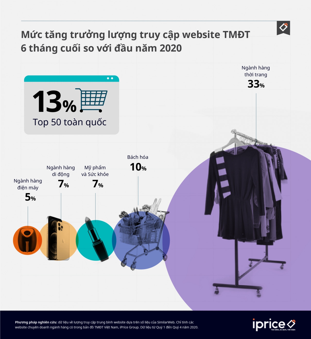              Thị trường thương mại điện tử Việt Nam trong năm 2020: Xu hướng và xếp hạng sàn TMĐT            
