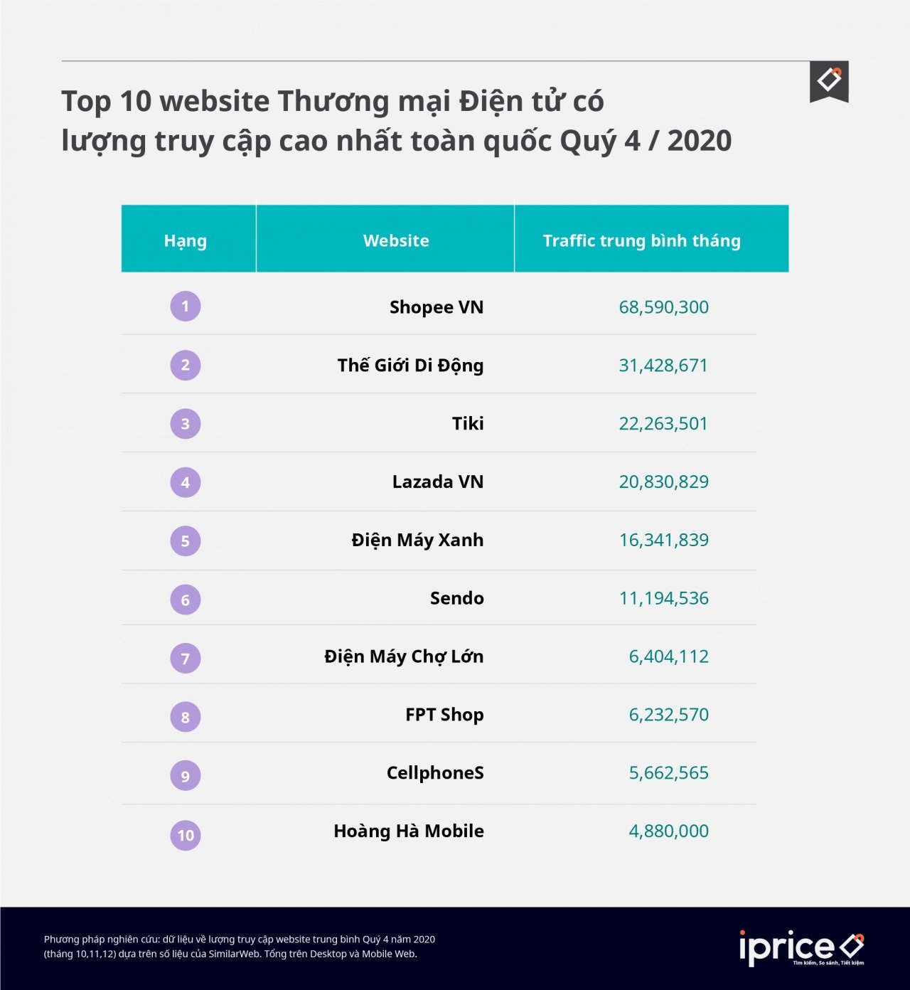              Thị trường thương mại điện tử Việt Nam trong năm 2020: Xu hướng và xếp hạng sàn TMĐT            