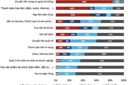 Thị trường Ngân hàng Số Việt Nam: Insight về Hành vi và Tâm lý Người dùng