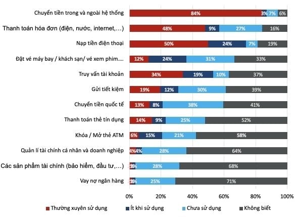  Thị trường Ngân hàng Số Việt Nam: Insight về Hành vi và Tâm lý Người dùng