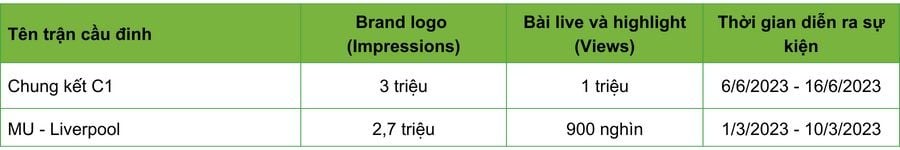   Mở rộng Tầm ảnh hưởng Thương hiệu thông qua Tài trợ "Trận cầu đinh" 