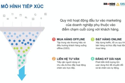 Mô hình Tiếp xúc Mua hàng: Chiến lược tối ưu Chuyển đổi trong Digital Marketing