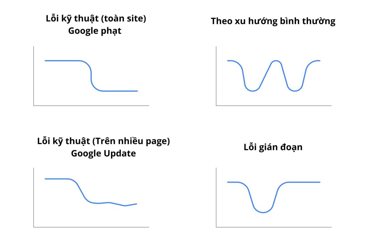  Phân tích Nguyên nhân Giảm Lưu lượng Truy cập Tự nhiên