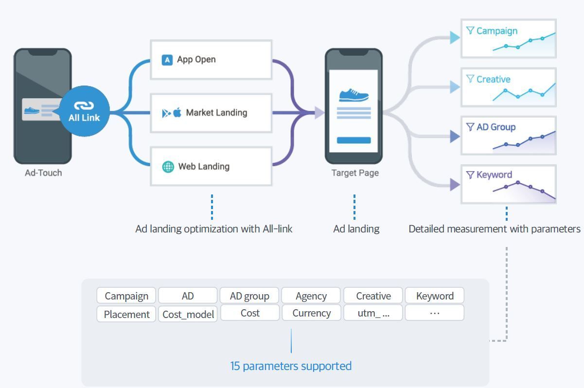   All-Link: Giải pháp kết nối đa kênh và đo lường hiệu quả cho mobile app 