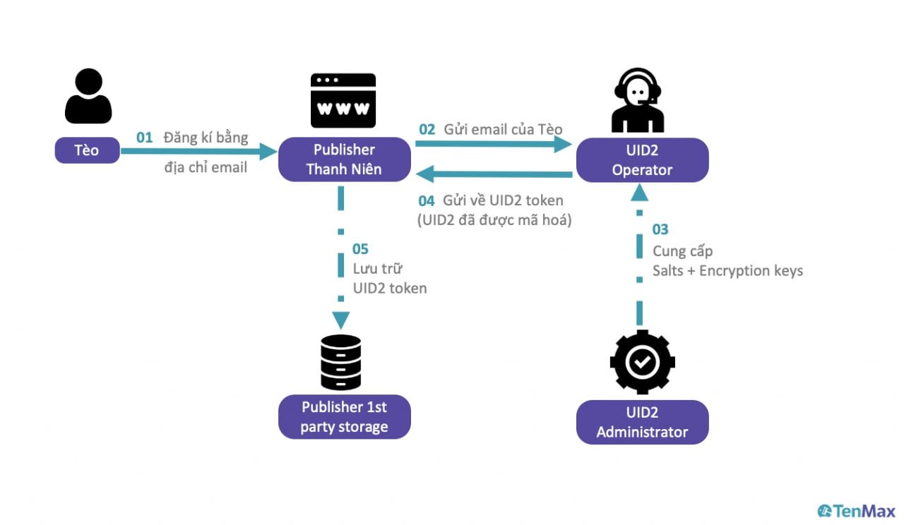              Unified ID 2.0: Giải pháp thay thế cookie bảo vệ quyền riêng tư người dùng            
